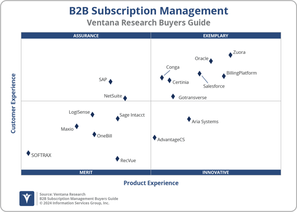 Ventana_Research_BG_B2BSubMgmt_2x2_2024